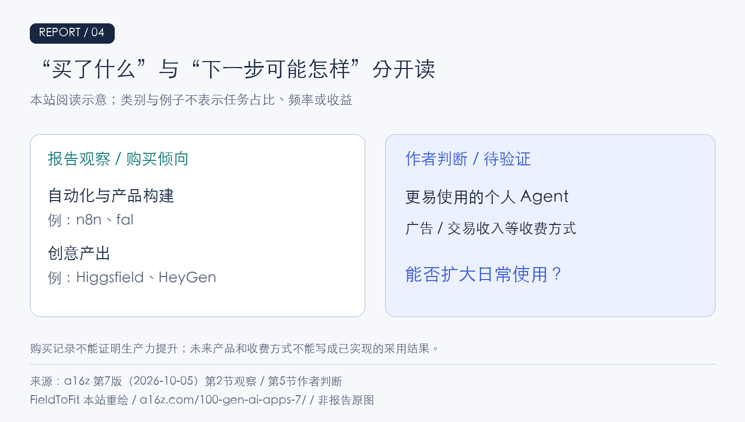 左侧为自动化/产品构建与创意工具的购买倾向例子;右侧为作者关于个人Agent和广告/交易收入的判断。没有虚构任务占比。