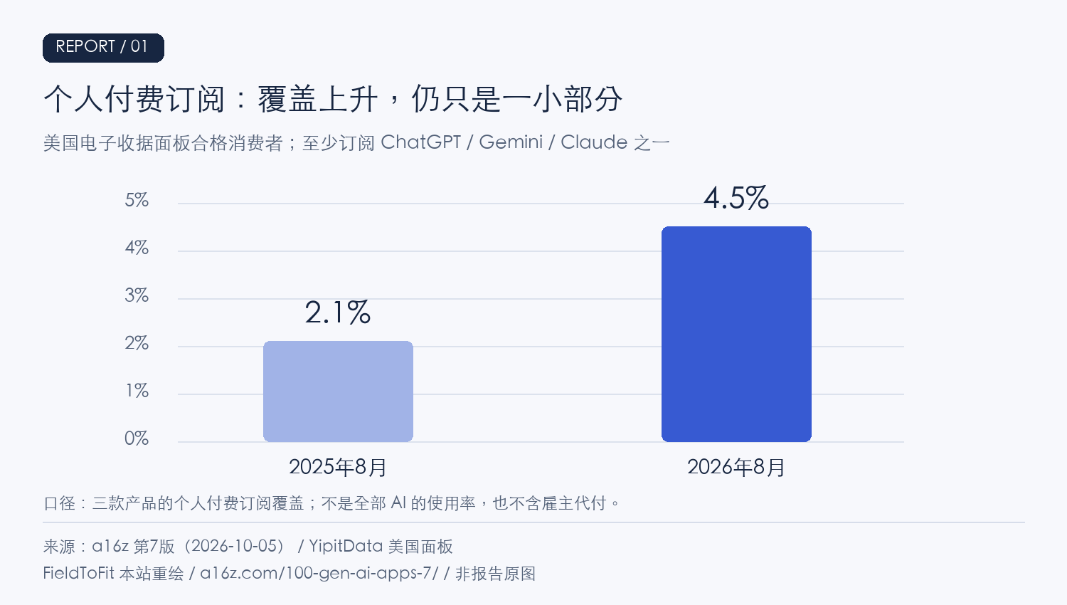 2025年8月2.1%,2026年8月4.5%;同一报告中的美国电子收据面板个人订阅口径,纵轴从0%起。