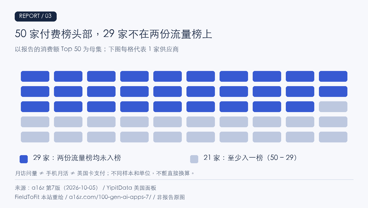 50家中29家在网页和手机榜均缺席;其余21家至少进入一榜,21由50减29得到。格子仅表示数量。