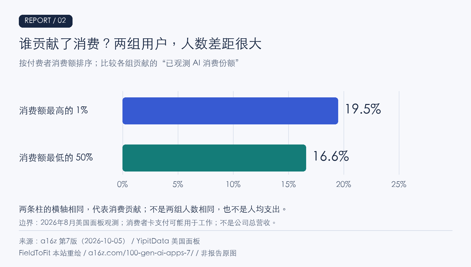 消费额最高1%的付费者贡献19.5%,最低50%贡献16.6%。两组人数不同;横轴均为观测消费份额。