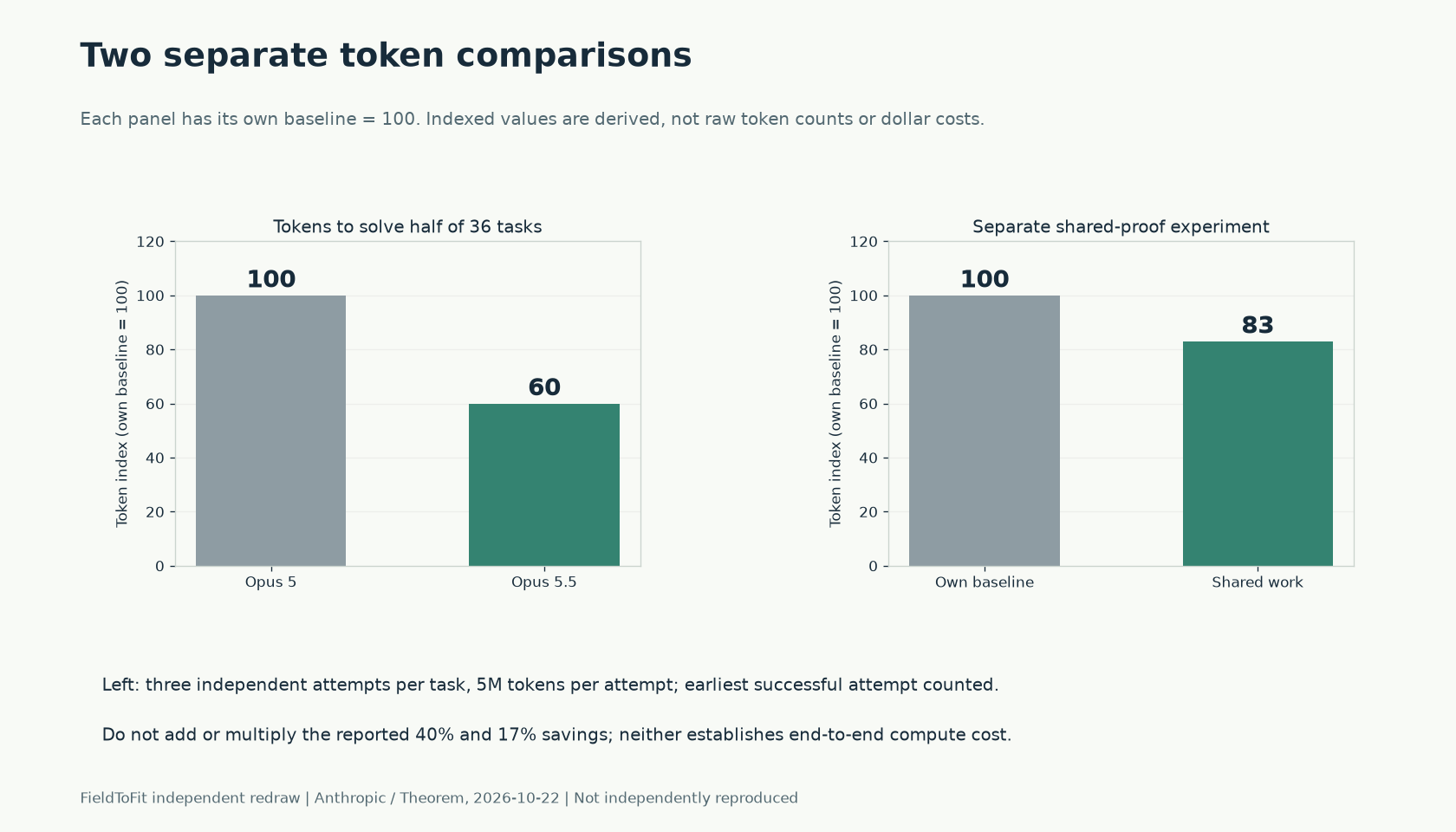 两个独立 token 对照及各自基线