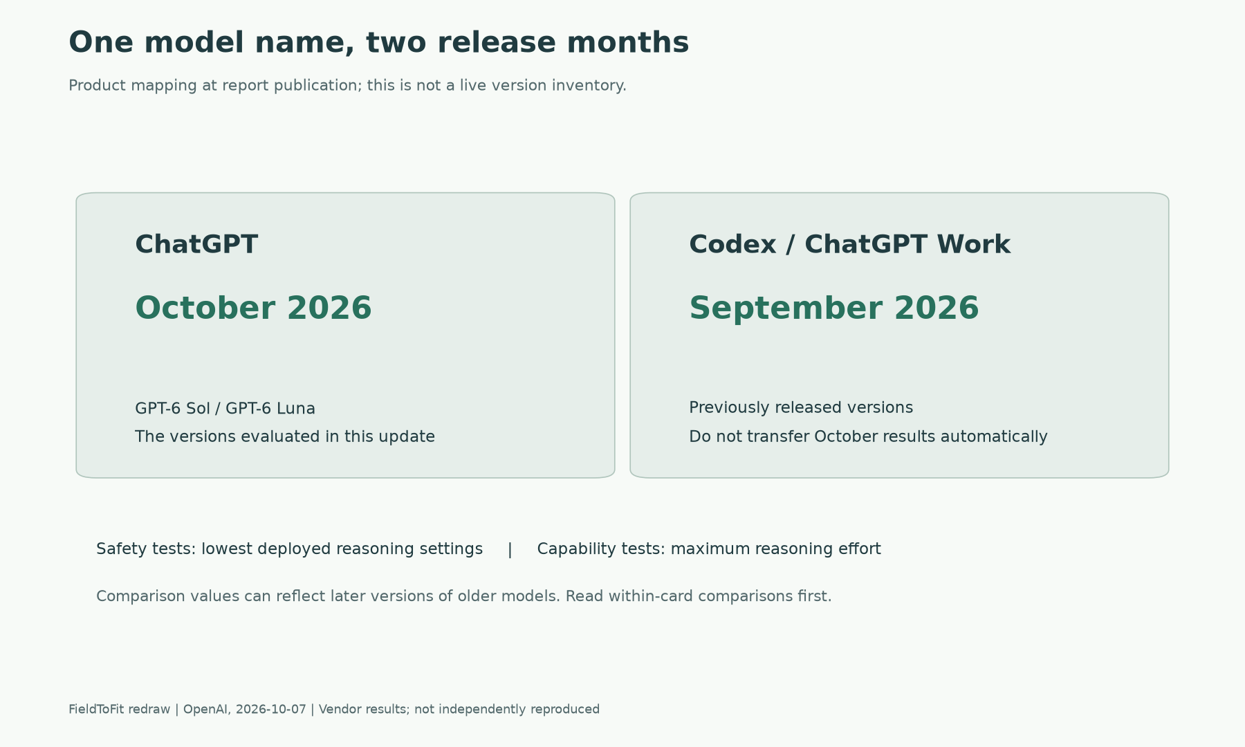 报告时点的 ChatGPT 十月版与 Codex/Work 九月版对应图