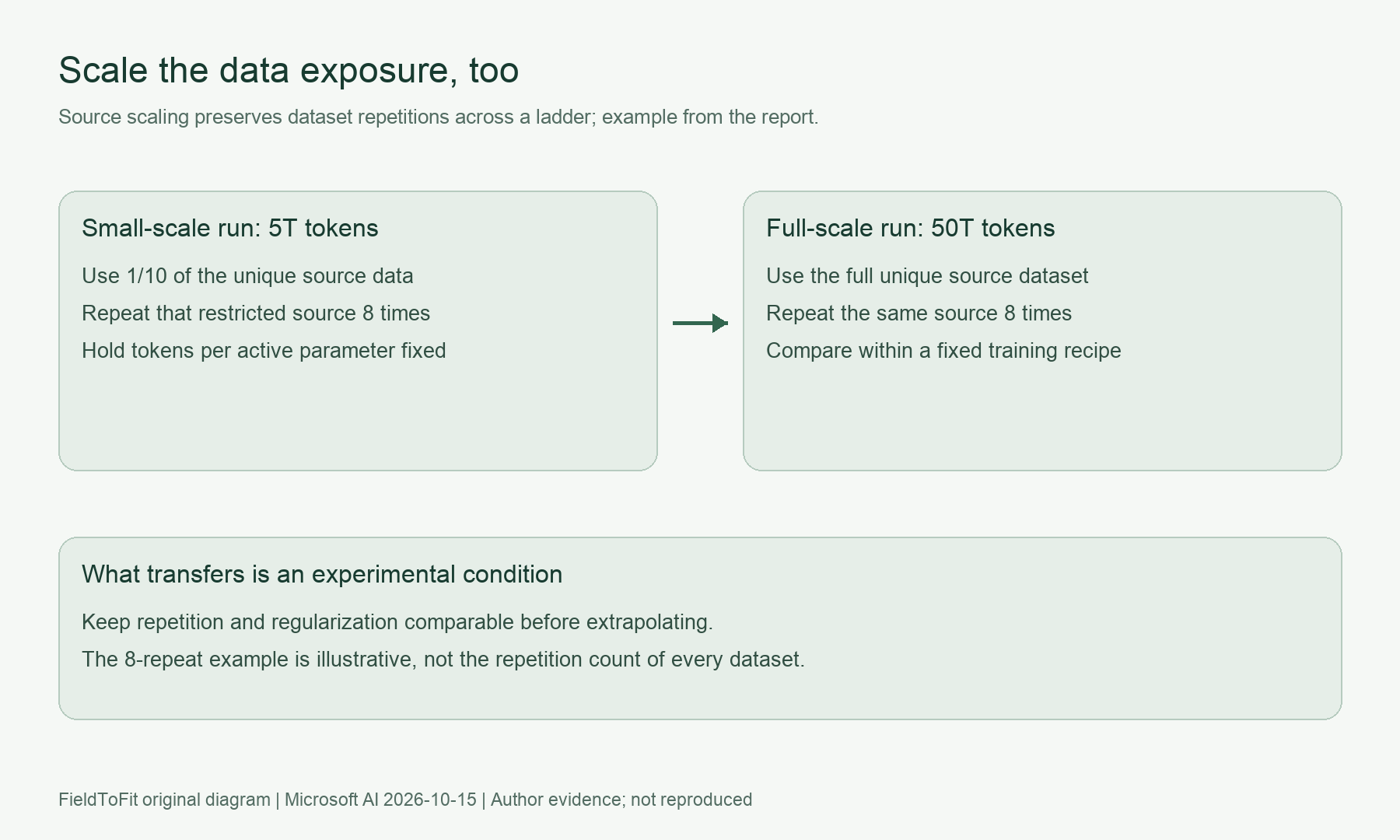 两种训练跨度均重复八次的source scaling示例