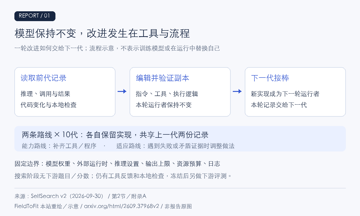 前代记录交给当前Agent;当前Agent编辑并验证副本,本轮运行者不变;新实现接棒下一代。两条路线共享上一代记录,共运行10代。