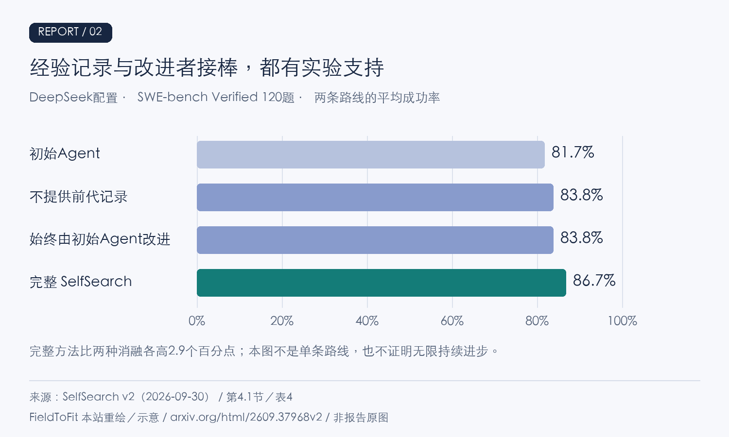 初始81.7%;无前代记录83.8%;固定改进者83.8%;完整SelfSearch86.7%。完整方法比两种消融各高2.9个百分点。