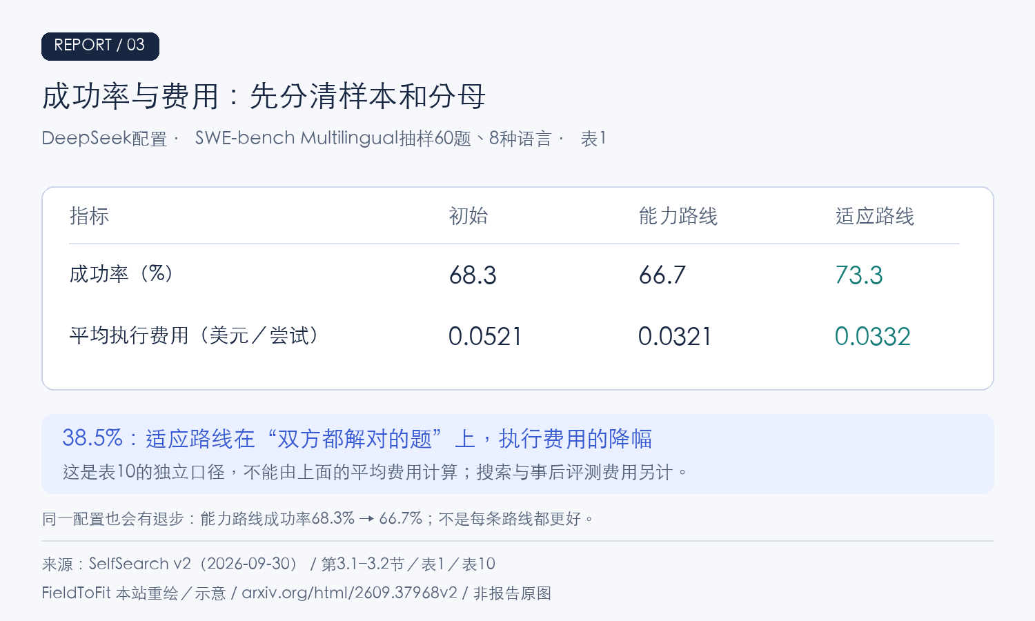 DeepSeek初始/能力/适应成功率68.3/66.7/73.3%;平均执行费用0.0521/0.0321/0.0332美元每次尝试。38.5%为共同成功题上的另一项费用降幅。