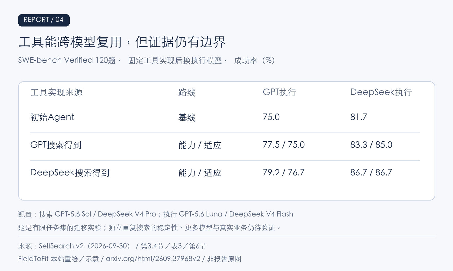 GPT执行初始75.0%,采用DeepSeek搜索的能力/适应实现为79.2/76.7%;DeepSeek执行初始81.7%,采用GPT搜索实现为83.3/85.0%。